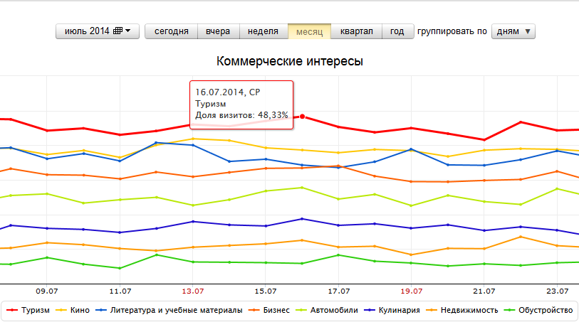 Коммерческие интересы
